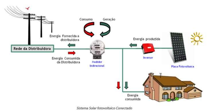 Geração Distribuída - Prossumidor Consumidor produzindo sua própria energia ligado à rede da