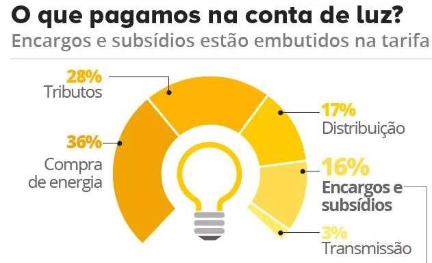 Destinação dos recursos recolhidos na conta de luz Encargos,