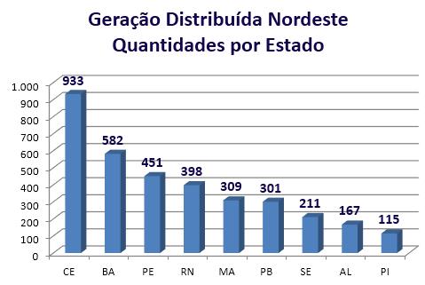 Geração Distribuída no Nordeste Fonte: ANEEL