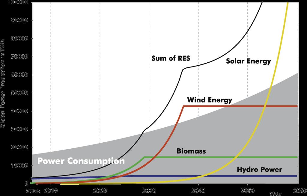 Tendências das Energias Renováveis