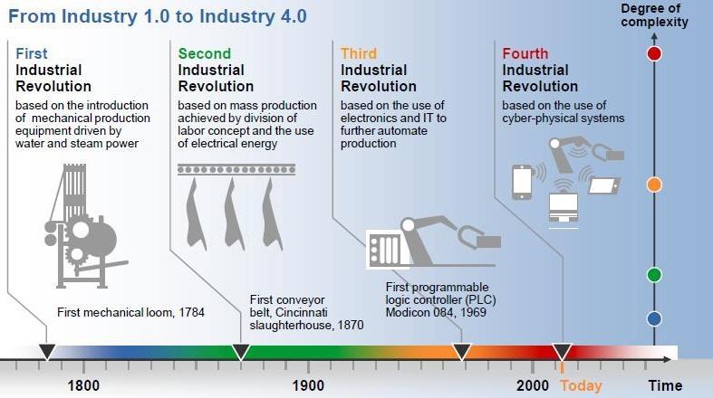 Indústria 4.0 Da indústria 1.0 até a indústria 4.