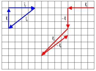 A combinação que manteria uma partícula em equilíbrio a) f1 f f3 b) f5 f1 f3 f4 c) f1 f f4 d) f1 f5 f3 e) f f f 4 5 3 R O seria: SOLUÇÃO: Nesta questão, se o polígono formado pelos vetores for