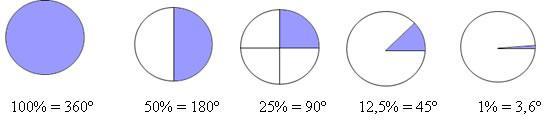 Gráficos de pizza. GRÁFICO EM SETORES Construído com base em um círculo, dividido em setores, de acordo com o numero de parcelas.
