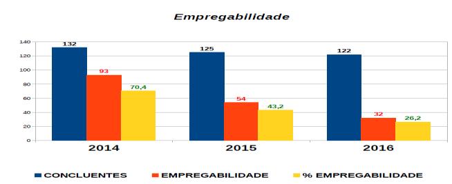 Figura 03 Índice de Empregabilidade Quando observamos a figura 03, podemos perceber que a taxa de empregabilidade vem diminuindo ao longo dos anos, o que hipoteticamente pode ser pelo fato de os