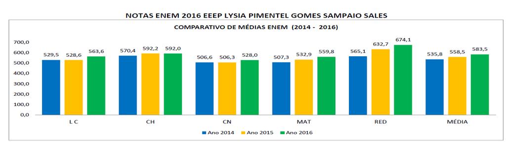 As empresas locais absorbem 100% dos alunos para o estágio curricular final, sempre dentro de suas áreas de atuação.