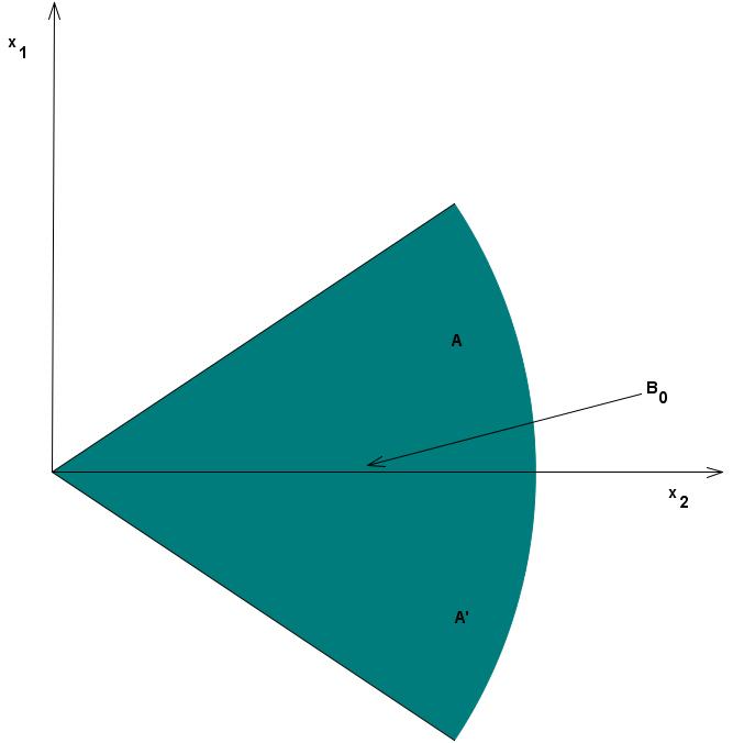 Figura 4.2: Reexão de A em relação ao eixo x 2. Demonstração. Sendo u uma solução de (P ), temos u ϕ = f(u)ϕ, ϕ Cc (A). A A Queremos demonstrar que ũ φ = A A f(ũ)φ, A A φ C0 (A A ).