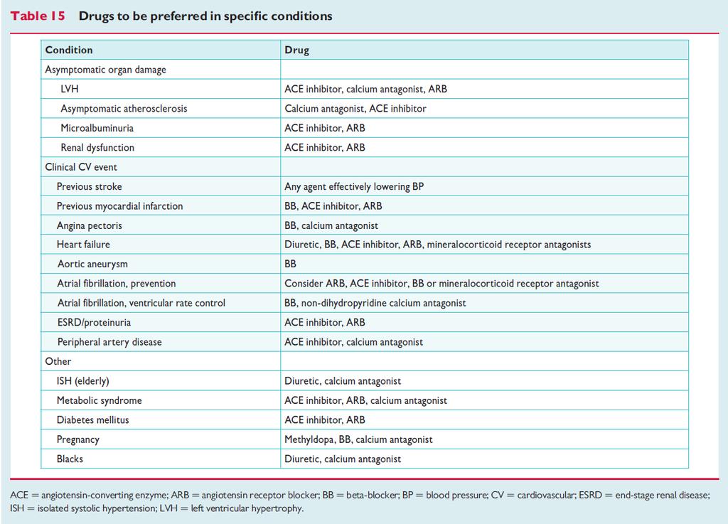 Recomendações de tratamento da HTA Guidelines Europeias fármacos sugeridos em