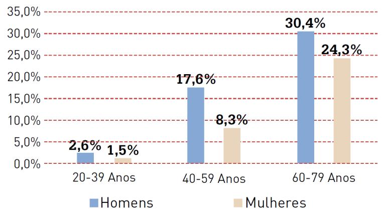 Comorbilidades nos doentes idosos Patologias com indicação específica para tratamento da HTA Prevalência da diabetes em Portugal (2014)