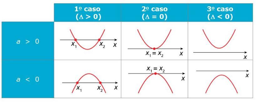 Estudo do Gráfico de