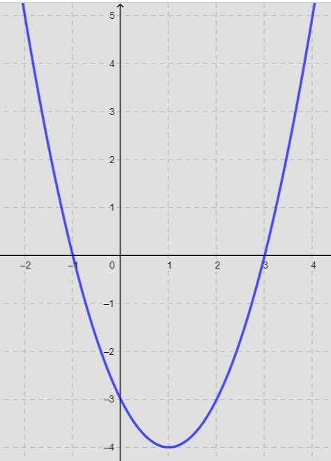 3) Determine as coordenadas do vértice V da parábola que representa a função f(x) = x 2 2x 3 e diga se é um ponto de máximo ou de