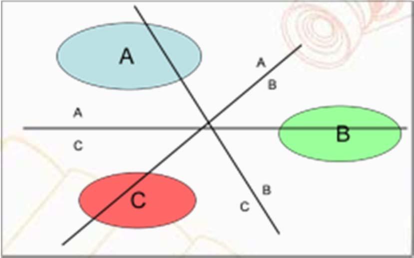 SVM Mult-Classes Estratéga um-contra-um (one-versus-one, parwse): construr um classfcador para cada par de classes. Para C classes são construídos C(C-1)/2 classfcadores.