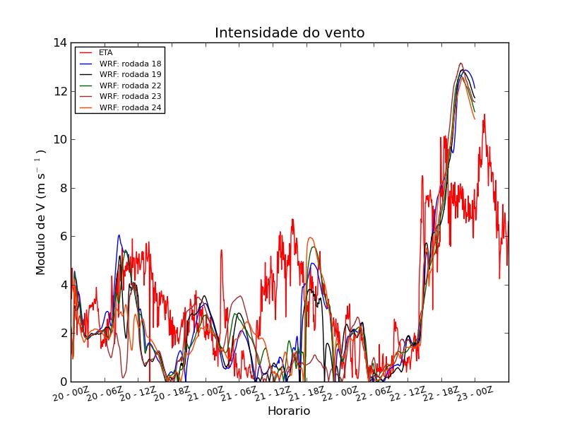 Figura 6: Radiação de onda longa emitida pela atmosfera incidente na superfície (Wm -2 ). Em vermelho, dados do projeto ETA. Nas outras cores, as 5 rodadas do WRF que foram comparadas graficamente.