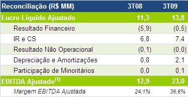 Divulgação de Resultados Lucro Líquido Ajustado (R$MM) e Margem Líquida Ajustada (%) 13,8 13,7 13,8 11,3 21% 22% 23% 22% 2T09 EBITDA Ajustado (1) O EBITDA Ajustado (1) da Brasil Brokers para o foi de