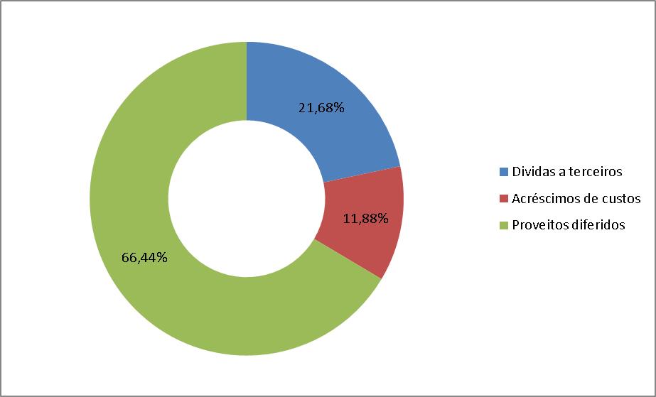 20 Conforme se pode observar no gráfico acima, o ativo fixo, que integra o imobilizado corpóreo que a FMDUL utiliza na sua atividade operacional, representa cerca de 91,76% do total do ativo,