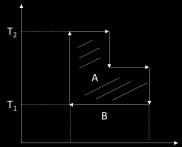 - DA isobárica até ao ponto original. a) Calcule as temperaturas TA, TB, TC e TD. b) Determine as trocas de calor e trabalho com o exterior, indicando em que transformações ocorrem.