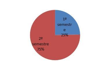 A distribuição dos inquiridos segundo o semestre curricular frequentado é apresentada de seguida na Tabela 5 e Tabela 6 e nos Gráfico 7 a Gráfico 6.