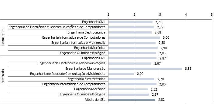 Gráfico 15 - Avaliação por ciclo de estudos da adequação e qualidade dos serviços de Bar e Refeitório [Questão 7] Avaliação da Organização e Funcionamento do Ciclo de estudos [Questão 8] Esta