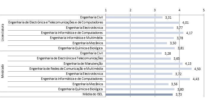 Gráfico 20 - Avaliação por ciclo de estudos da preparação