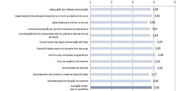 Gráfico 32 - Avaliação dos Docentes, global (ISEL) [Questão 11] De seguida apresenta-se, graficamente, a