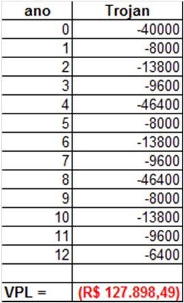 40000 9600 10400 VPL Trojan = - 127878,49 16/04/2013 Prof. José Arnaldo B.