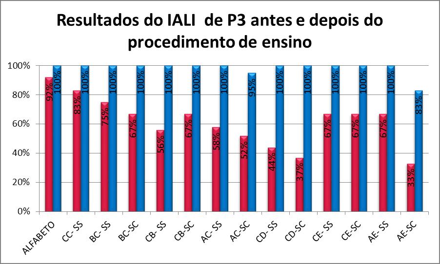 Figura 31: Porcentagem de acertos de P3 no IALI antes e depois do procedimento de ensino.