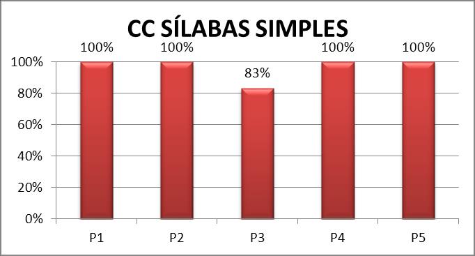 Figura 11: Porcentagem de acertos dos participantes na relação CC Sílabas simples.