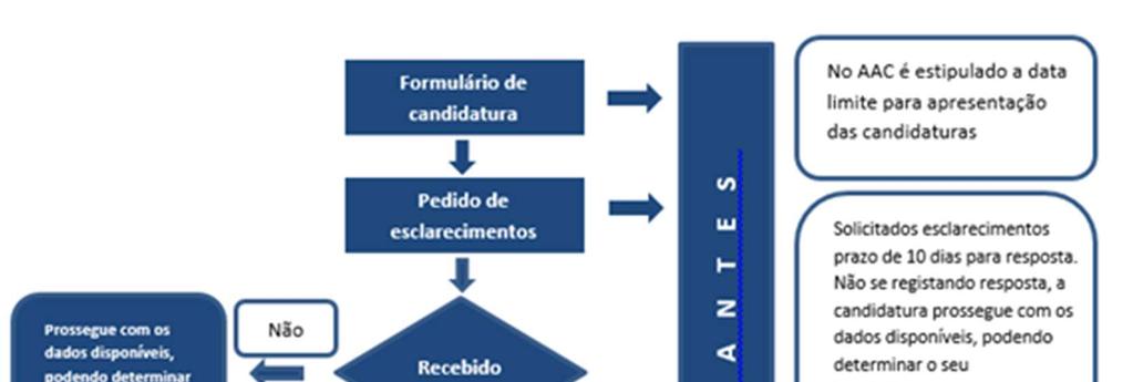 Anexo II Diagrama dos procedimentos de análise e decisão das candidaturas Notas: 1 Os procedimentos de análise e decisão das candidaturas