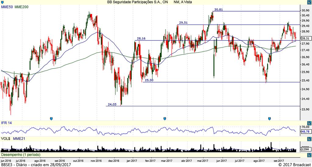 10 18.75 BBSE3 Gráfico Diário BBSE3 sentiu a resistência em 29,51 e precisaria ultrapassar este patamar para seguir com mais espaço para cima em busca da resistência seguinte em 30,81.