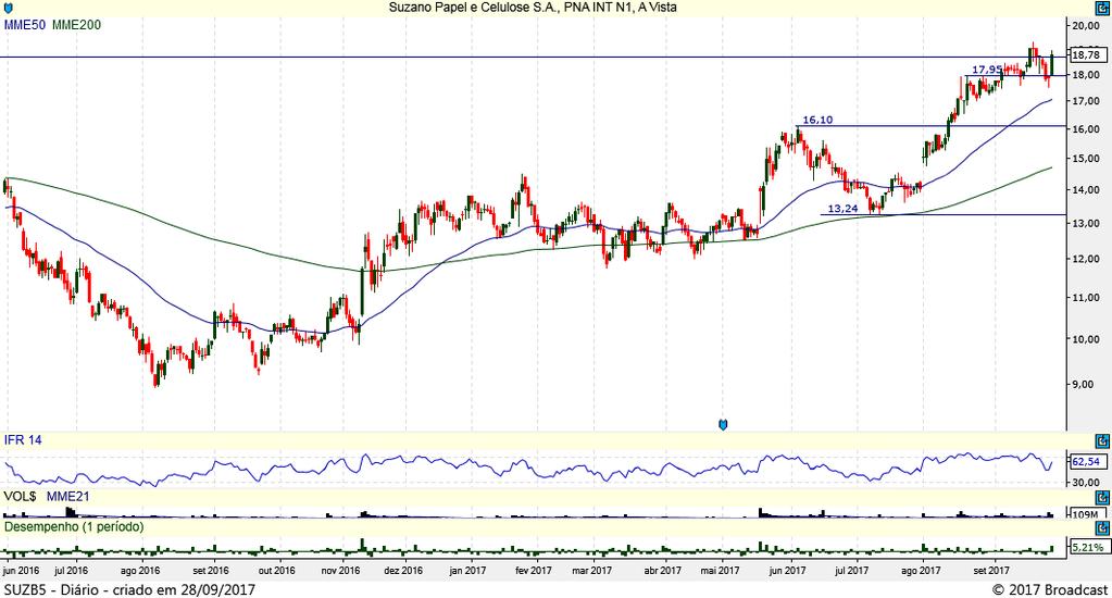 40 36.30 SUZB5 (TOP FIVE) Gráfico Diário SUZB5 precisa de uma consolidação acima da resistência em 18.