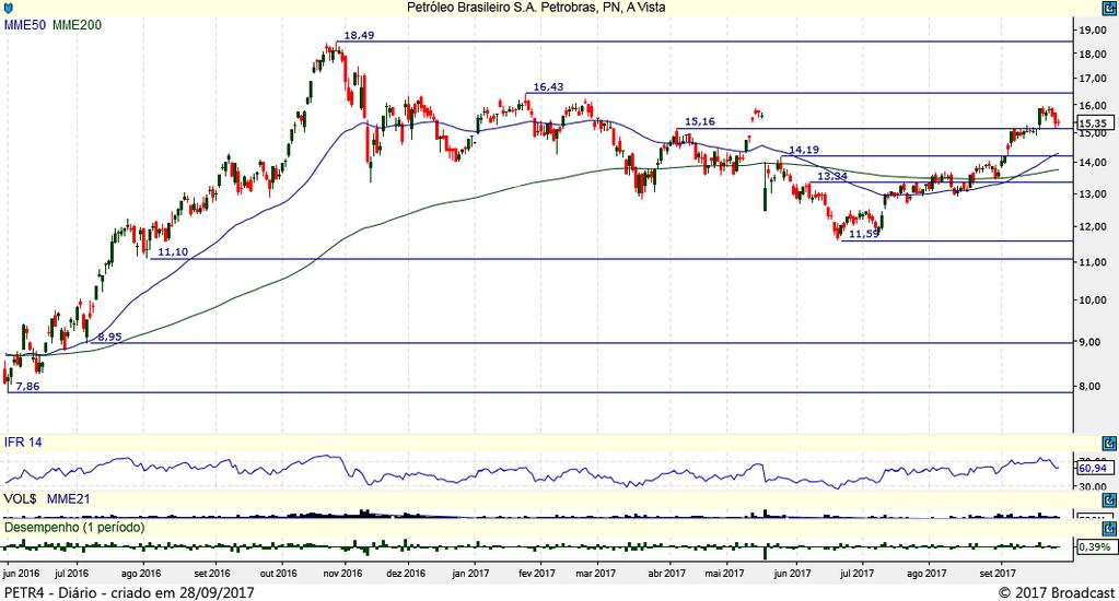 PETR4 (TOP FIVE) Gráfico Diário PETR4 precisa de uma consolidação acima da resistência em 15,96 para seguir com mais espaço para cima em busca da resistência seguinte em 16,43.