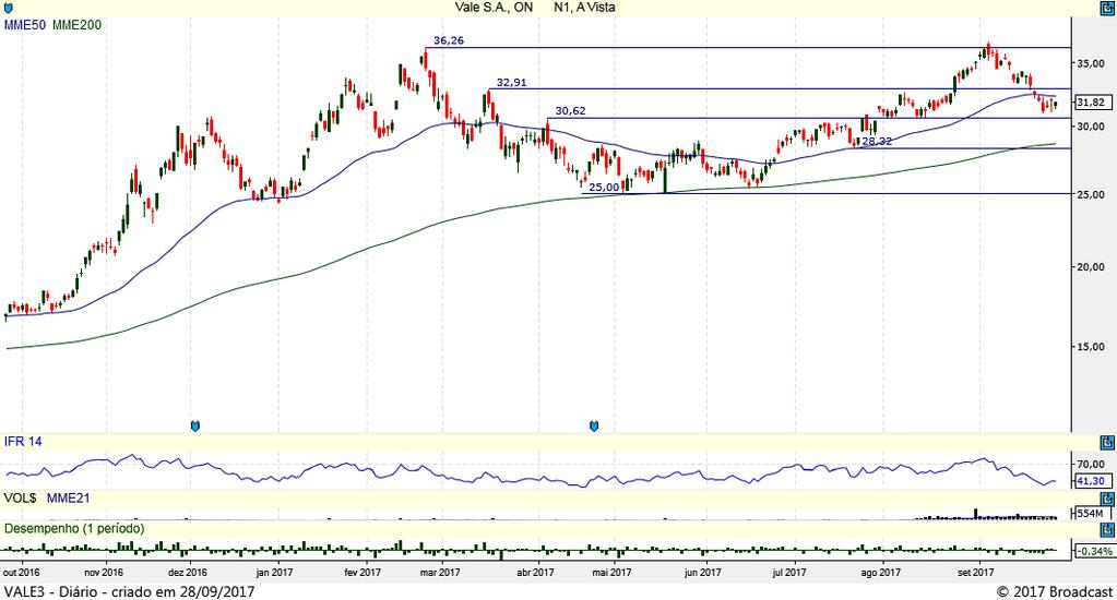 VALE3 Gráfico Diário VALE3 rompeu sua mme50 (32,33) e segue com espaço para quedas no curto prazo em busca do primeiro suporte em 30,54.