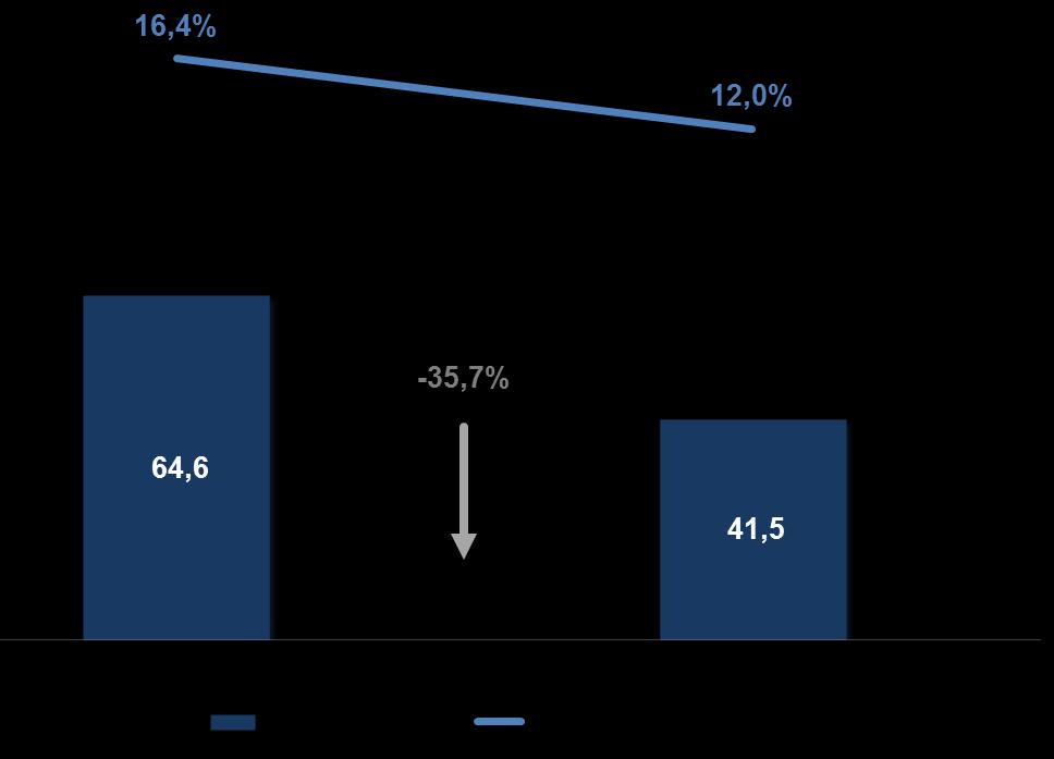 LUCRO LÍQUIDO EM R$ MILHÕES E MARGEM LÍQUIDA INVESTIMENTOS (CAPEX) EM R$ MILHÕES Lucro líquido de R$ 41,5