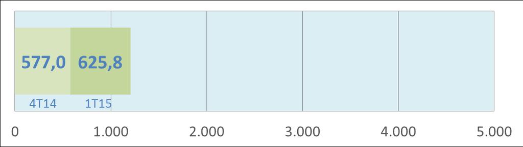 Dividendos e Proventos EM R$ MILHÕES Programa de Recompra EM MILHARES DE AÇÕES 24% do programa executado até o