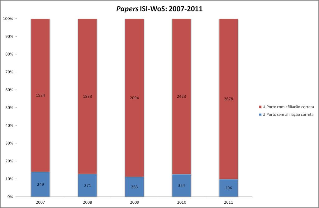 Universidade do Porto Evolução Afiliação correta Na tabela 7 e gráfico 7 distingue-se, no Total U.Porto e para os anos de, o número de documentos (de todos os tipos) com e sem afiliação correta.