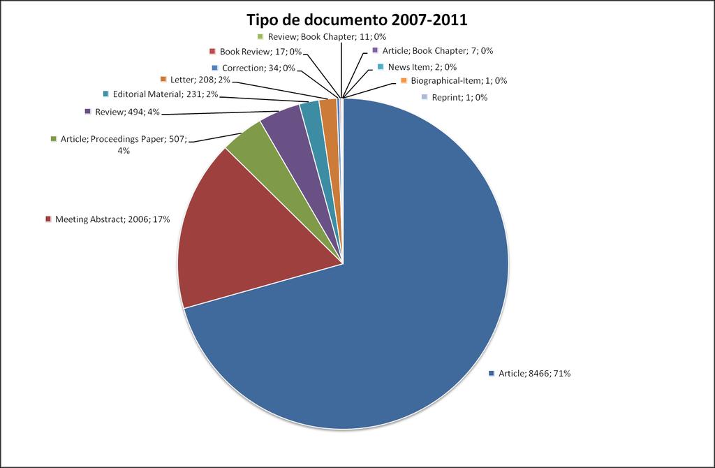 Tipo de documento A tabela 14 (gráfico 11) apresenta o Total U.Porto de 2007 a 2011 por tipo de documento indexado na Web of Science.
