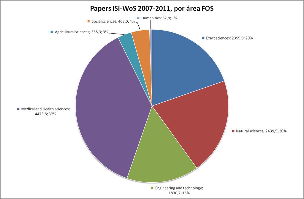 Quinquénio Área científica FOS A distribuição da produção científica - todos os tipos de documento e documentos citáveis - da U.