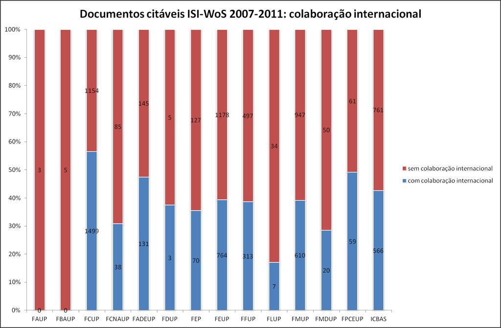 Gráfico 17: Proporção de documentos citáveis ISI WoS em colaboração internacional, por faculdade A tabela 20 apresenta o número e a percentagem de documentos (de todos os tipos e citáveis) publicados