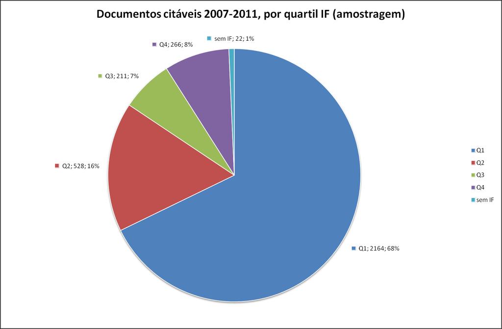 A tabela 26 resume, por quartil da área científica (subject category) a que pertence a publicação no JCR 2011, o número de documentos citados (ver gráfico 19), publicações e citações da amostra