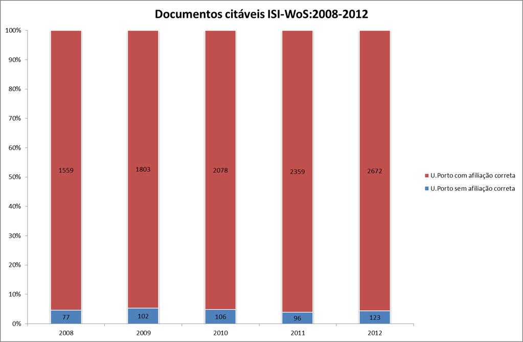 Na tabela 8 e gráfico 8 distingue-se, no Total U.Porto e para os anos de, o número de documentos citáveis (tipos article ou review) com e sem afiliação correta.