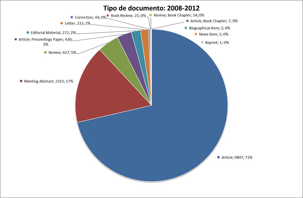 Tipo de documento A tabela 14 (gráfico 11) apresenta o Total U.Porto de 2008 a 2012 por tipo de documento indexado na Web of Science.