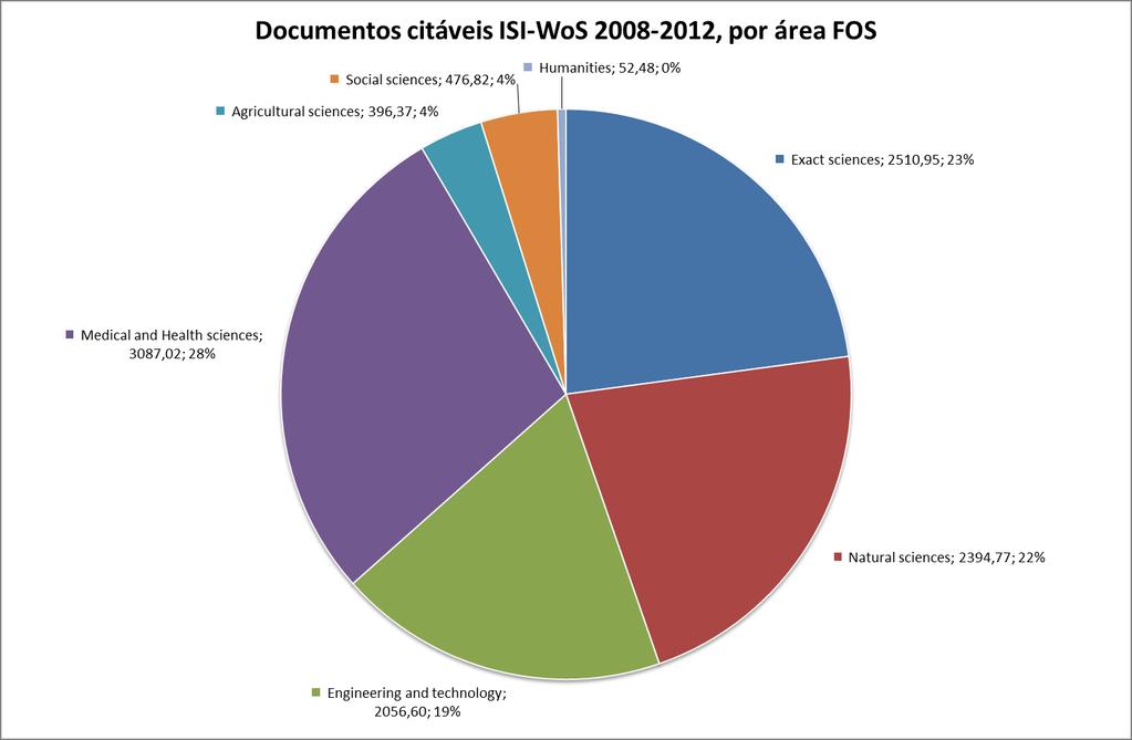 Quinquénio Área científica FOS A distribuição da produção científica - todos os tipos de documento e documentos citáveis - da U.