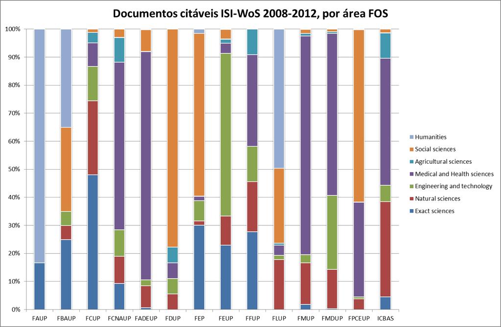 Os gráficos 14 e 15 ilustram, respetivamente, a proporção de documentos de todos os tipos e de documentos citáveis por área FOS e faculdade.
