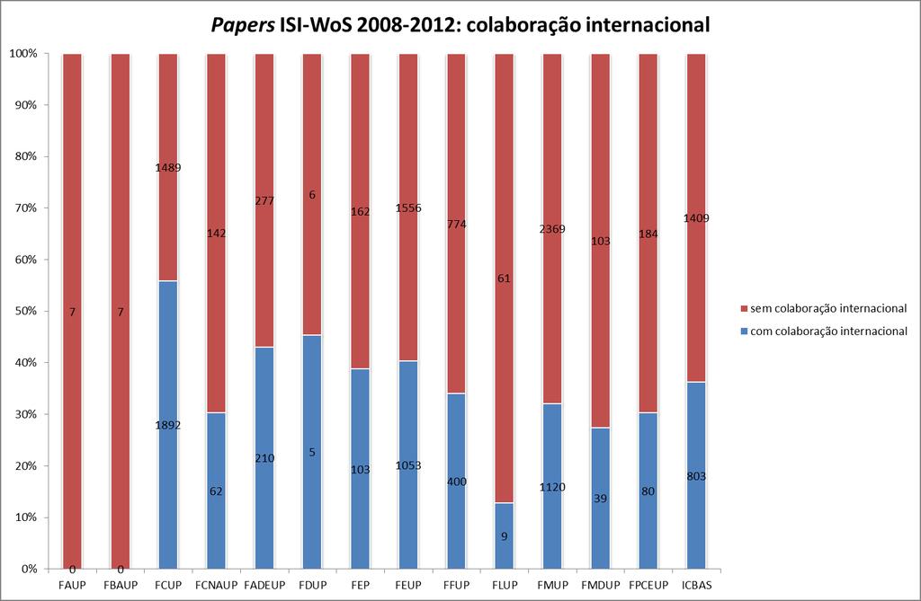 Colaboração internacional A tabela 19 (gráficos16 e 17) mostra o número e a percentagem de documentos (de todos os tipos e citáveis) publicados entre 2008 e 2012 em colaboração internacional, por