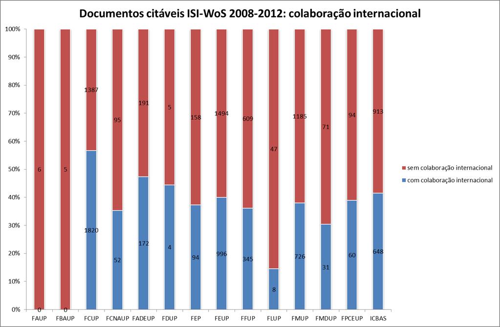 Gráfico 17: Proporção de documentos citáveis ISI WoS em colaboração internacional, por faculdade A tabela 20 apresenta o número e a percentagem de documentos (de todos os tipos e citáveis) publicados