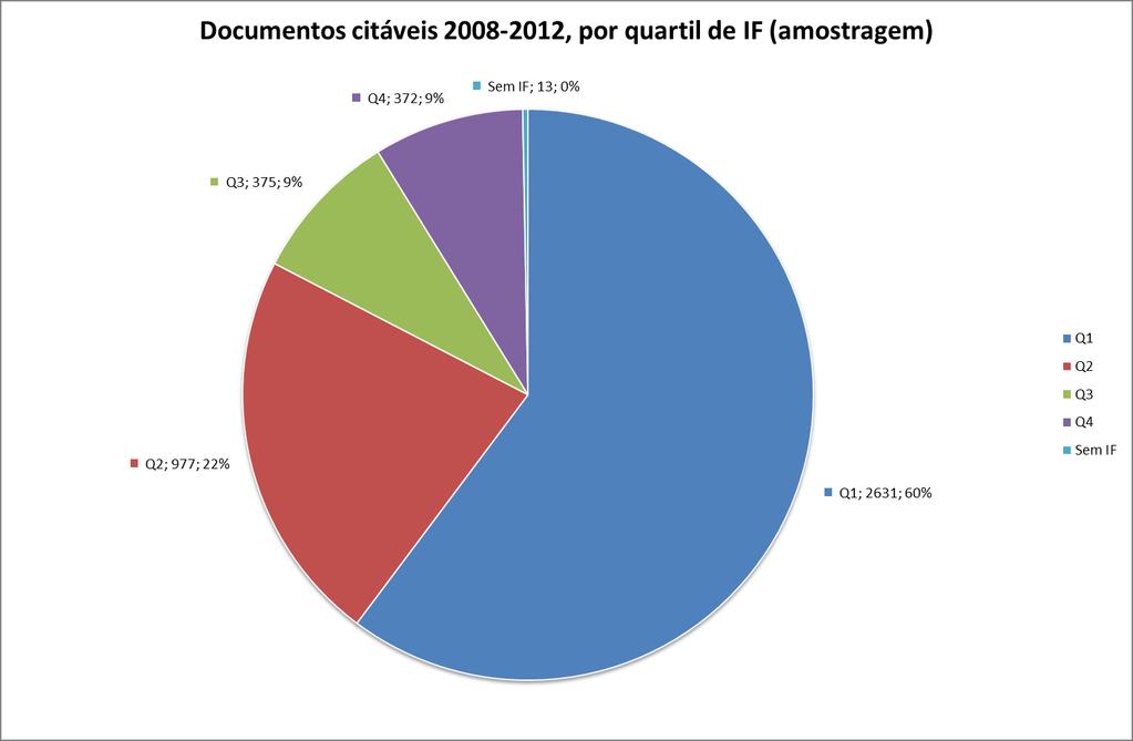 A tabela 26 resume, por quartil da área científica (subject category) a que pertence a publicação no JCR 2012, o número de documentos citados (ver gráfico 19), publicações e citações da amostra