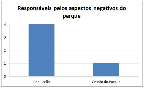 Gráfico 12: Responsáveis pelos aspectos negativos no ambiente no interior do parque Sítio Fundão Conclusões O Parque Estadual Sítio Fundão possui menos impactos negativos em relação ao Parque