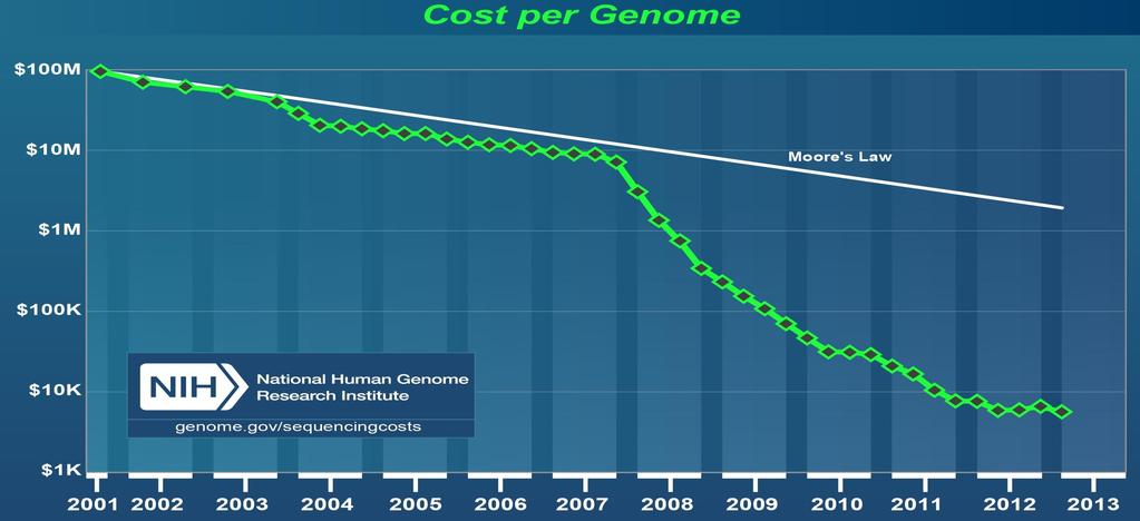 Introdução A lei de Moore no mundo real Fonte: http://www.genome.