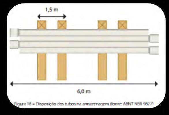Se os tubos ficarem sobre o solo, deverão ser cavados pequenos nichos para alojar as bolsas, permitindo o tubo seja assentado uniformemente; Os tubos devem ser