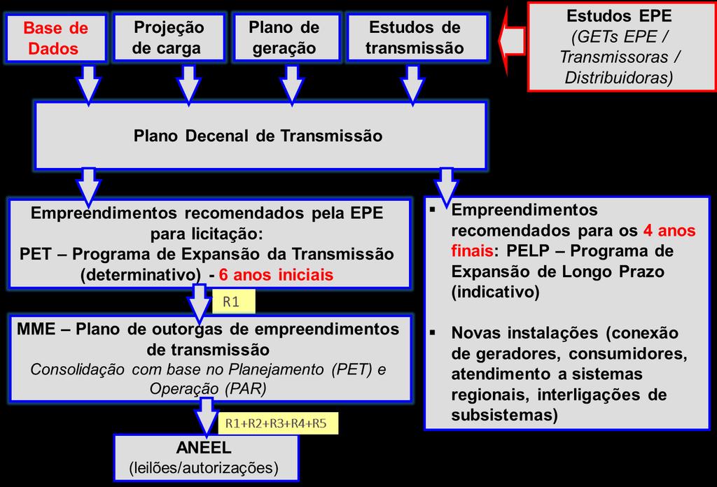 O processo cíclico, proativo e prospectivo do planejamento da transmissão Participação dos agentes durante os estudos Transparência : aos novos agentes são disponibilizadas informações sobre o