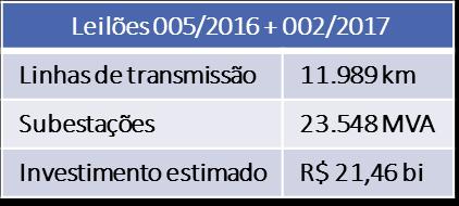 200 MVA de Transformação (Subestações) deságio médio de 36,5% Investimento estimado de R$ 12,7 bilhões Leilão 02/2017 15/12/2017 11 lotes ofertados e todos